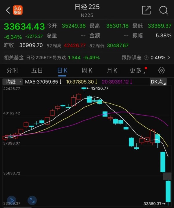 牛配资 见证历史！日股继续暴跌 触发熔断！A50坚挺！