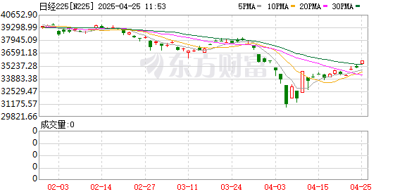 杨帆配资 突发！日股大跌 东证指数触发熔断 日经225指数一度跌超6%！离岸人民币大涨超450点 发生了什么？