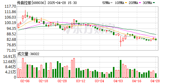 策利配资 传音控股：一季度净利润同比下降69.87%