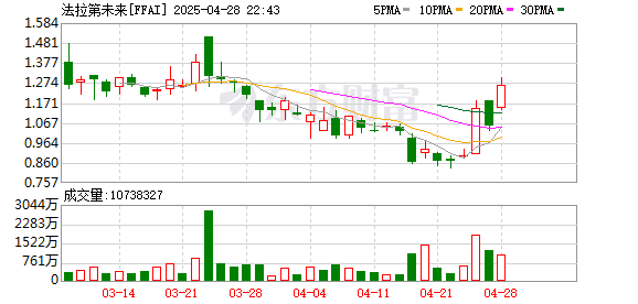 惠红网 出任FF联席CEO后，贾跃亭最新发声：公司进入“创始人+职业经理人”时代