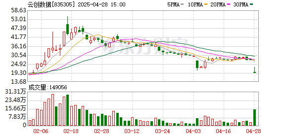 聚富配资 30CM跌停！云创数据因涉嫌信披违规遭证监会立案