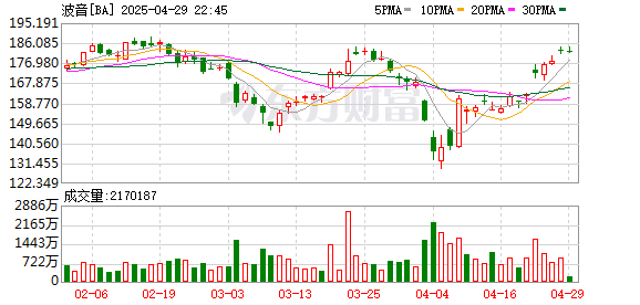 智慧优配 标普确认波音公司BBB-评级 将其踢出信用观察负面清单