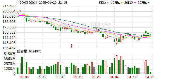 淘配网配资 谷歌云高管Dischler称将离职