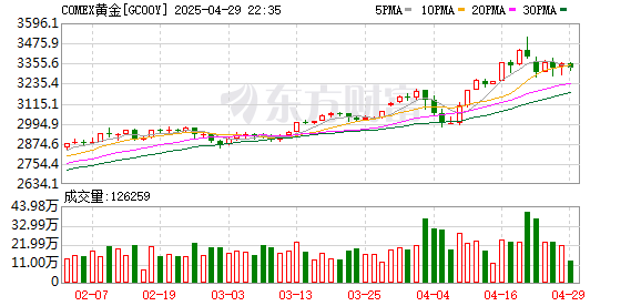 富豪配资 COMEX黄金期货涨1.83% 报3358.9美元/盎司
