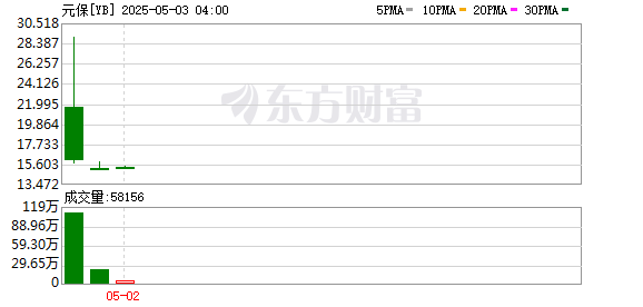 红腾网配资 保险经纪公司元保在纳斯达克挂牌上市，去年净赚4.36亿元