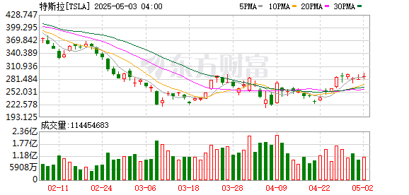 华泰优配 马斯克突遭罢免危机？特斯拉紧急辟谣！马斯克也“怒批”：这是极其严重的违反道德的行为！