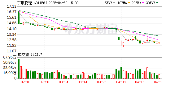 华丰金服 长期资本助力发展 中邮保险拟受让东航物流5%股份