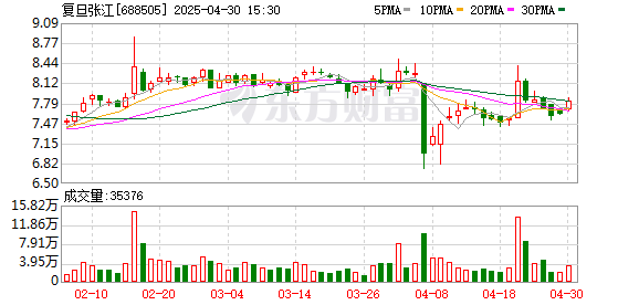 牛配资 复旦张江：2024年净利润同比下降63.42% 拟每股派息0.03元