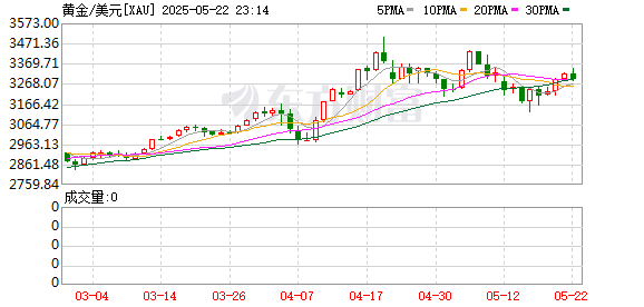 牛股远期策略 突破2500美元！黄金仍能涨？市场预警短期风险