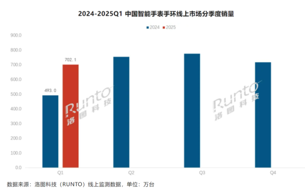 融丰配资 Q1智能手表手环线上销量增长42.4% 销额增长51.8%