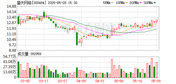 鼎际之家 盛天网络：6月18日将召开2024年度股东大会