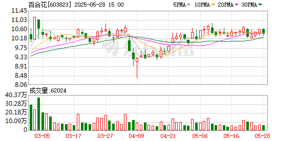 龙信金融 百合花：6月12日将召开2025年第一次临时股东会