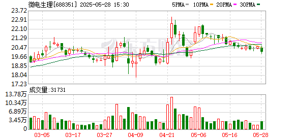 盈富配资 微电生理：6月18日将召开2024年年度股东大会