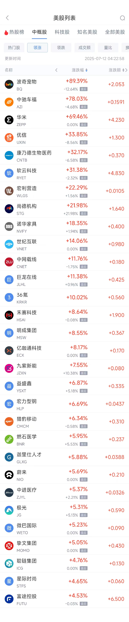 股盈汇 周五热门中概股涨跌不一 富途控股涨4.53%，贝壳跌4.99%
